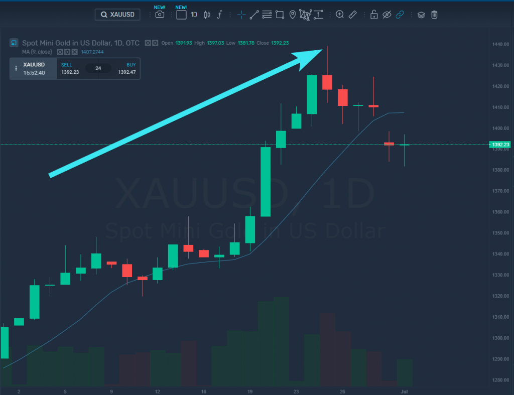 XAUUSD short selling strategy