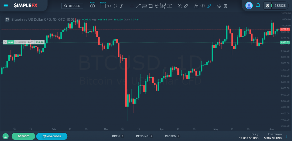 Bitcoin vs US Dollar 1-day candlestick chart, SimpleFX WebTrader