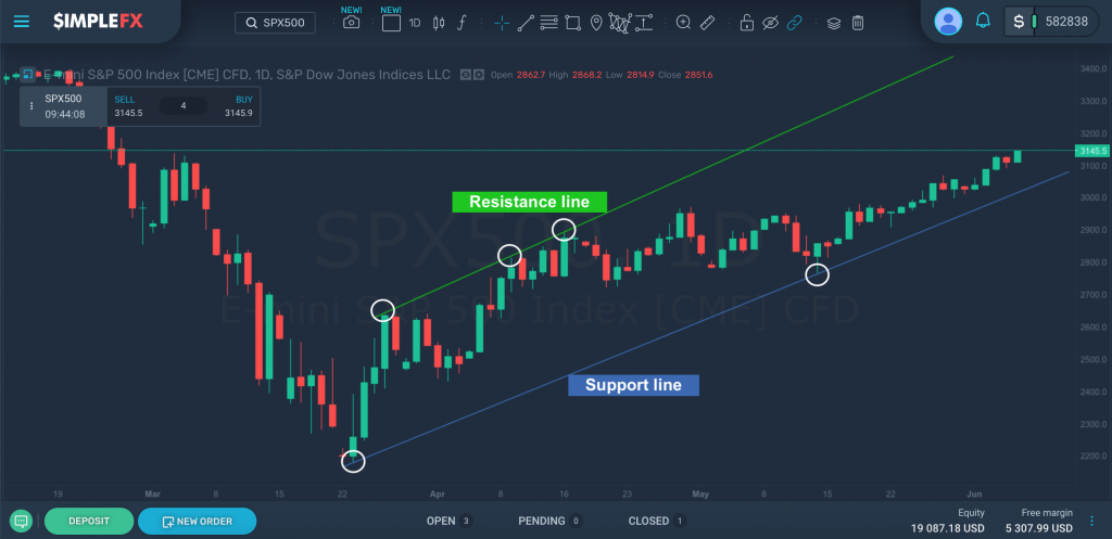Trend lines for SPX500 in a 1-day chart, SimpleFX WebTrader
