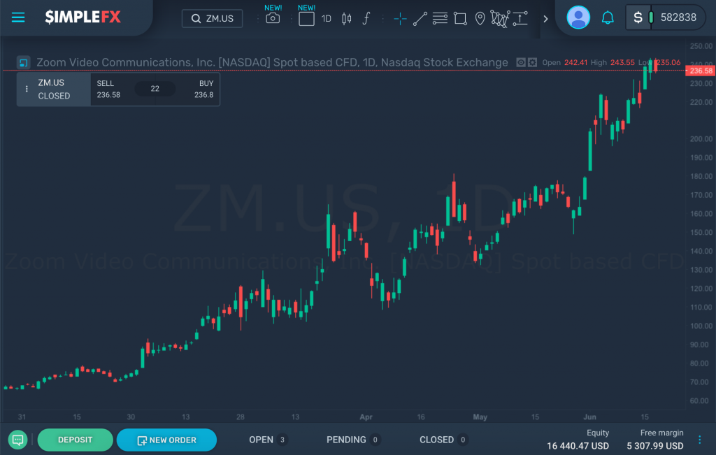 Zoom Video Communications, Inc. [NASDAQ], Daily chart from January 2, 2020, SimpleFX WebTrader