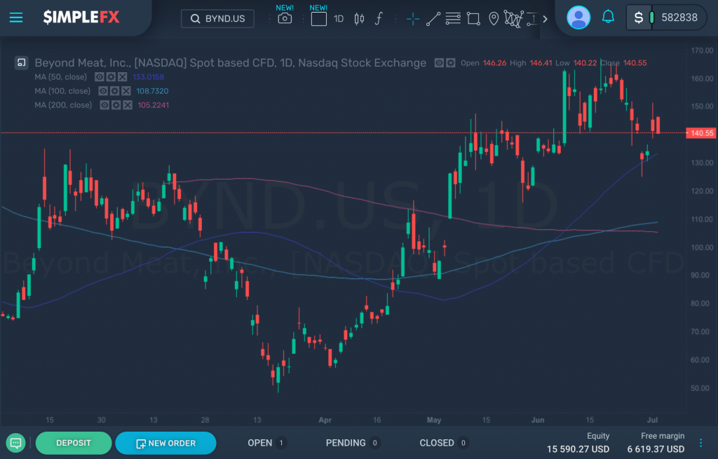 BYND.US performance to date, daily chart from January 2, 2020, SimpleFX WebTrader