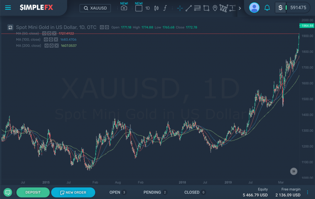 Gold (XAUUSD) jumps by 29% this year, SimpleFX WebTrader
