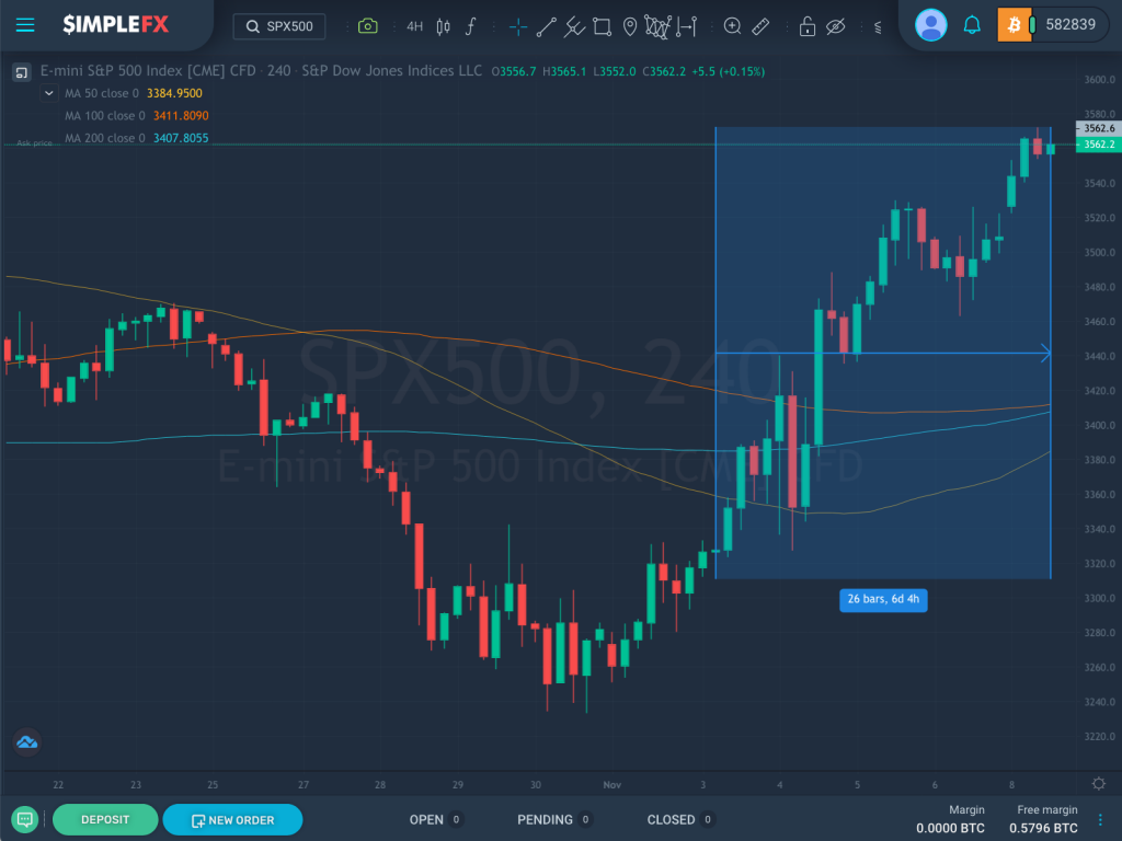 SPX500 gained 7.38% since election day [4H chart], SimpleFX WebTrader