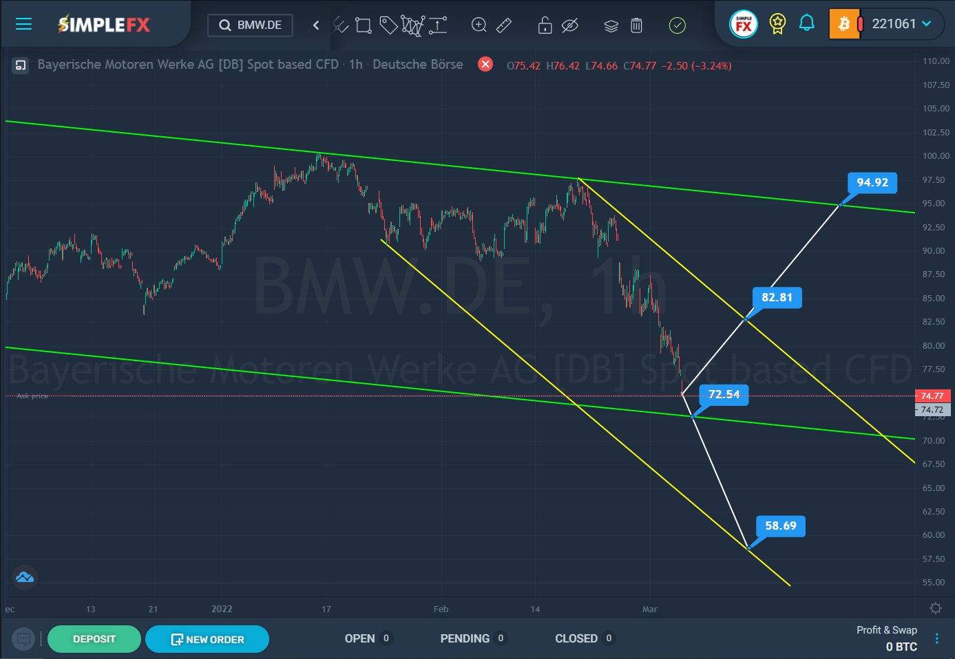SimpleFX BMW.DE Chart Analysis: March 4, 2022