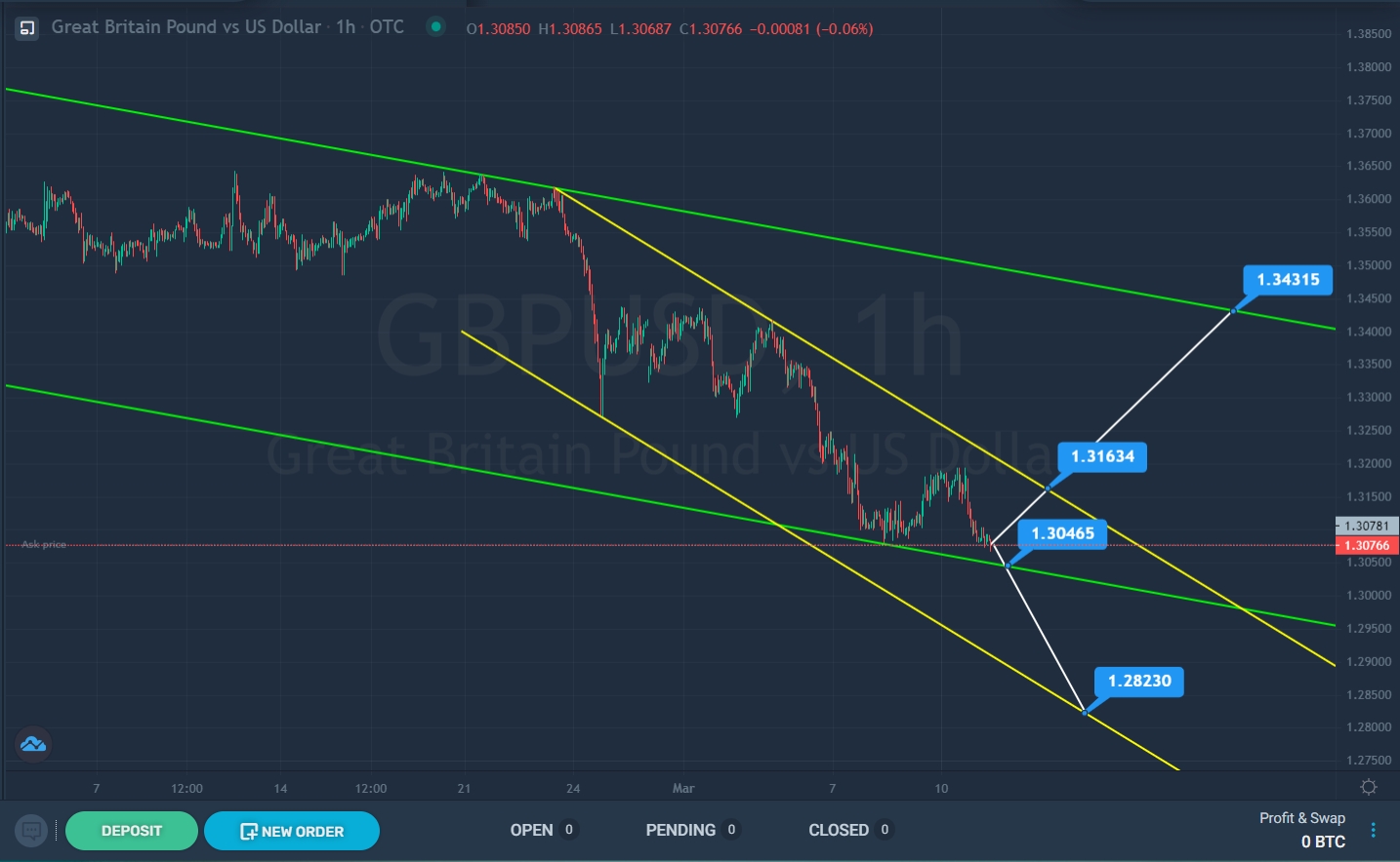 Trading GBPUSD with crypto