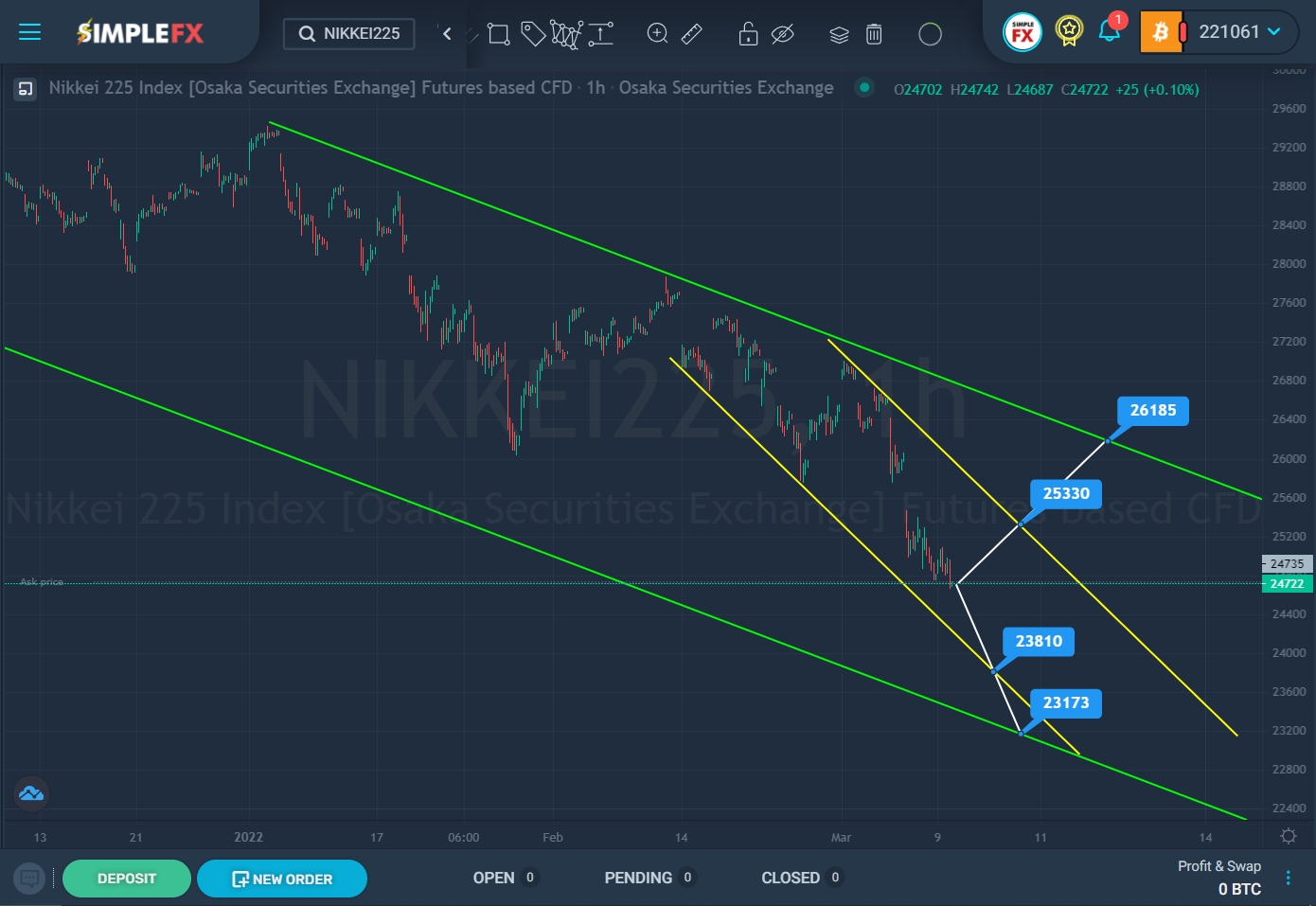 SimpleFX NIKKEI225 Chart Analysis: March 9, 2022