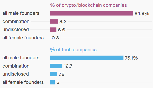 Crypto companies founders by gender