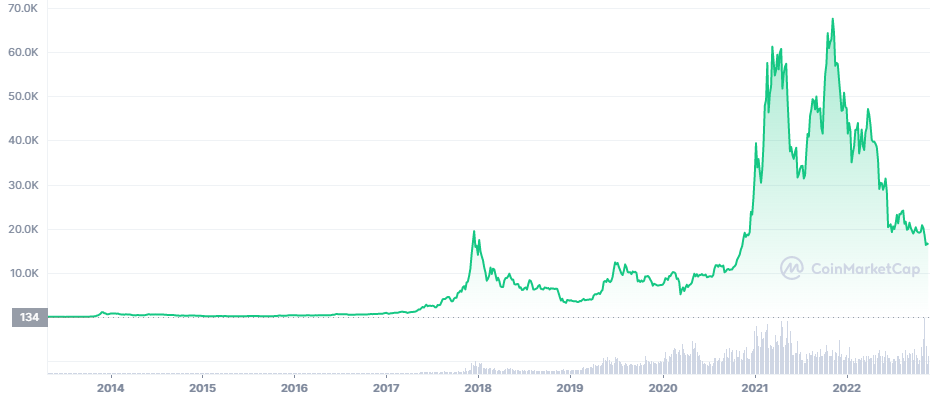 bitcoin's price's history