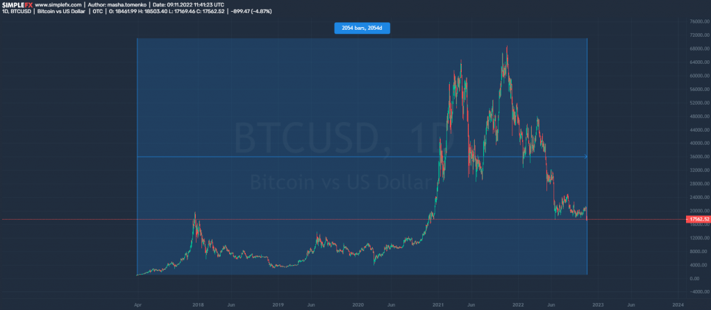 btc chart from 2017 to 2022