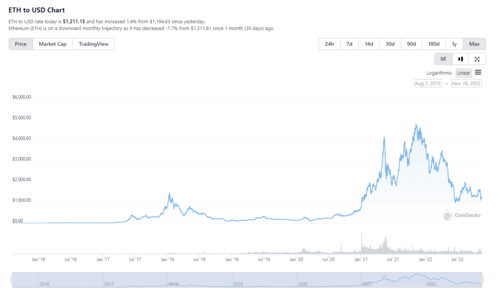 ETH Value Volatility From the Beginning