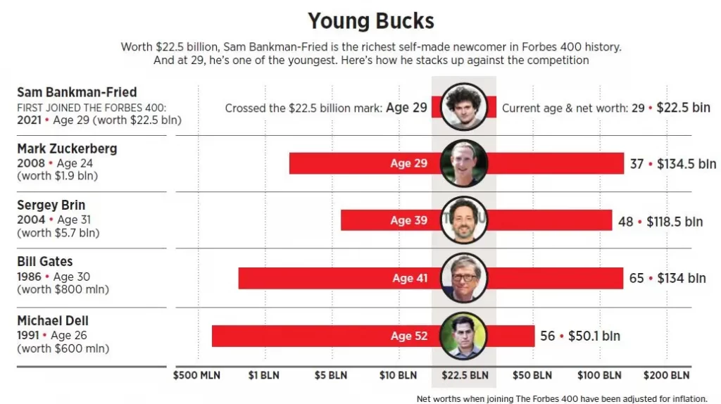 forbes young billionairs 2021