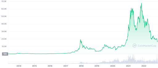 history of Bitcoin’s price since 2013 chart