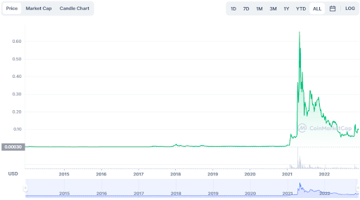 History of Dogecoin’s price since 2013 chart