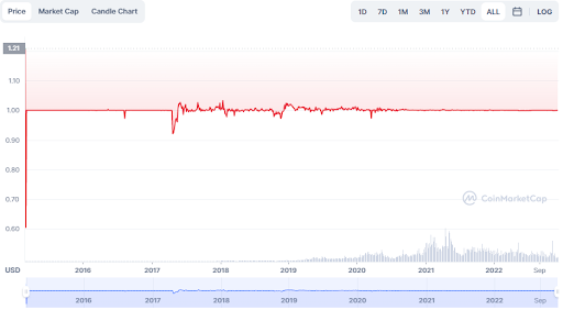 history of USDT price since 2013 chart