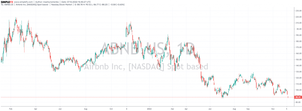 airbnb yearly stock price chart 2022