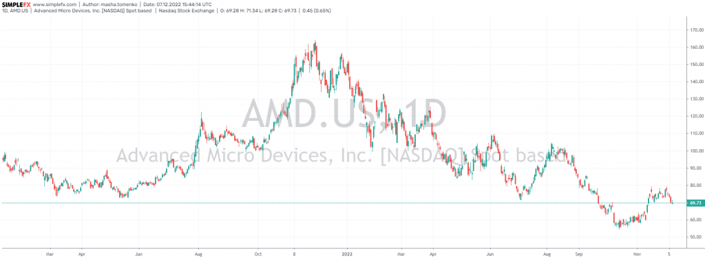 amd annual stock price chart 2022