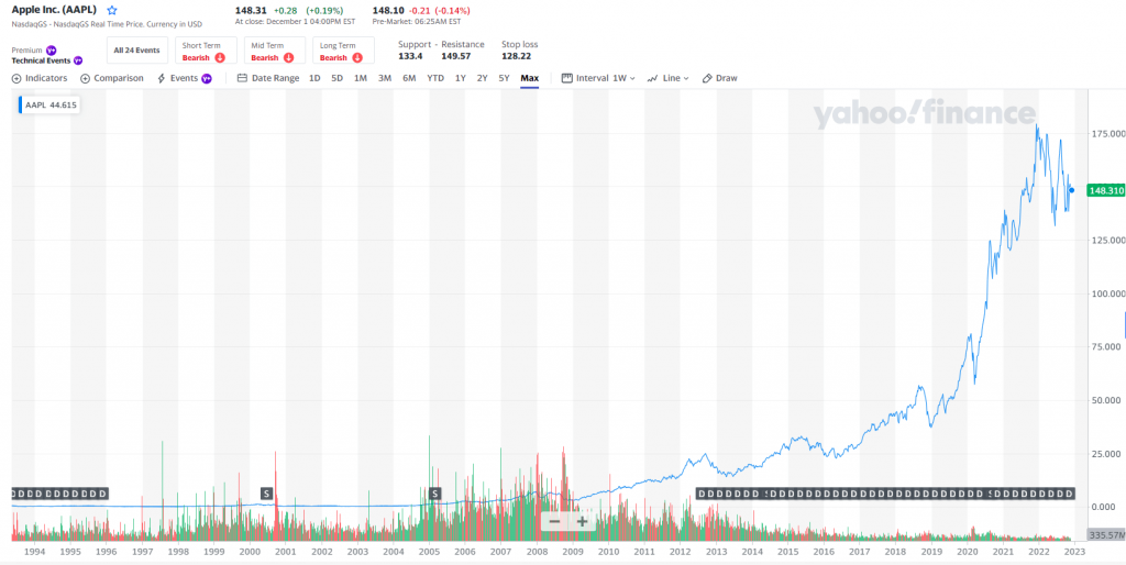 Apple Inc. (AAPL) 1994-2022 stock price