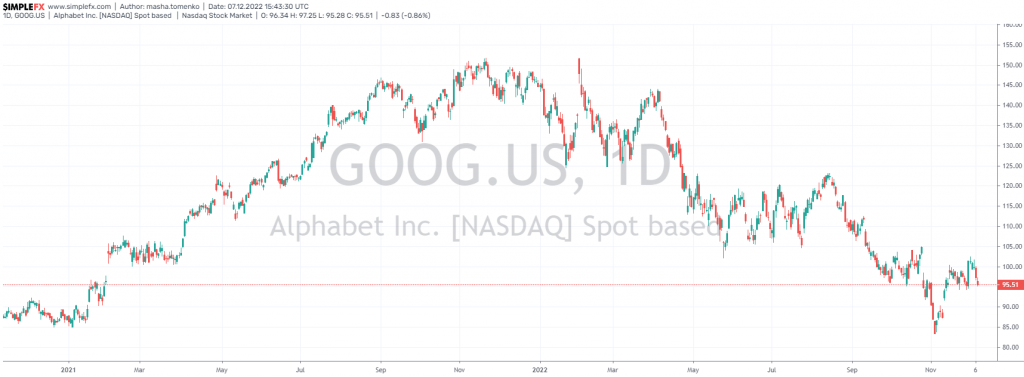 google alphabet annual stock price chart 2022