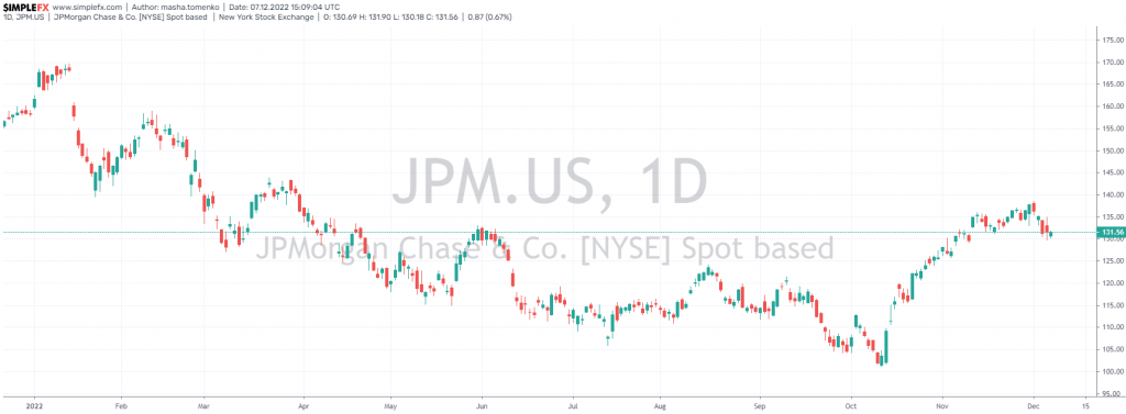 jp morgan this year stock value chart 2022