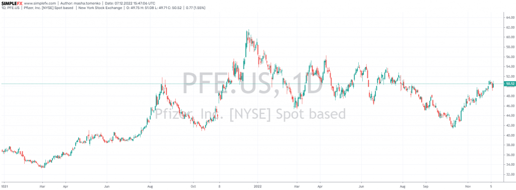 yearly pfizer stock price chart 2022