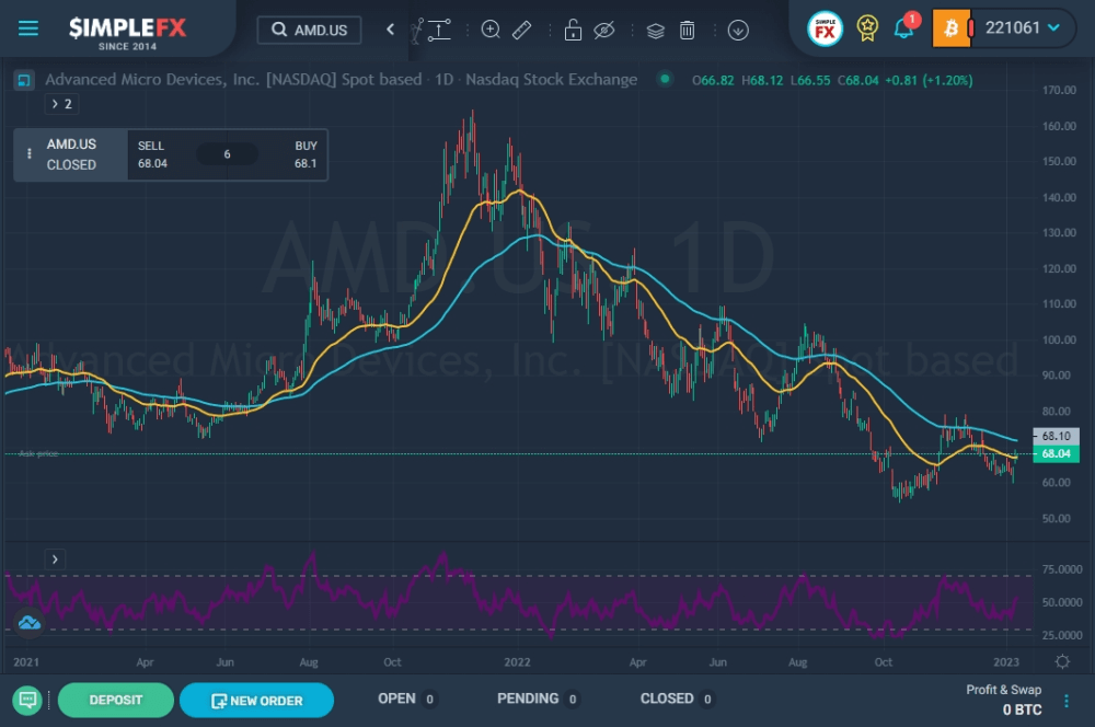 amd chart