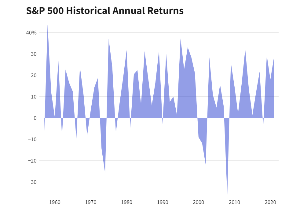 s&p 500 historical annual return 1995 - 2022