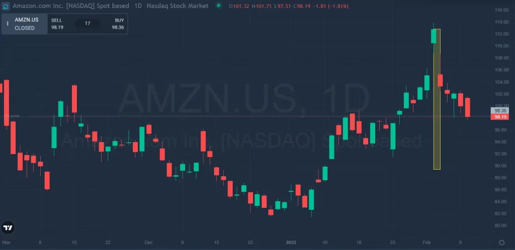 amazon stock dropped after q4 2022 earning report