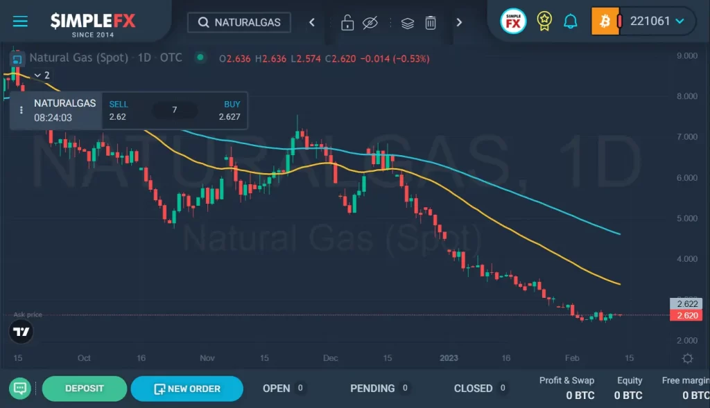 natural gas chart february 13 2023