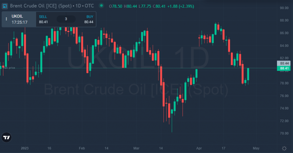 brent oil crude chart april 28 2023