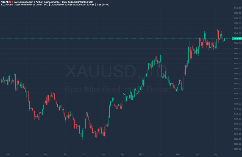 XAUUSD price level dynamics; April 2022 - May 2023.